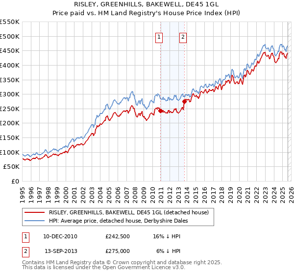 RISLEY, GREENHILLS, BAKEWELL, DE45 1GL: Price paid vs HM Land Registry's House Price Index