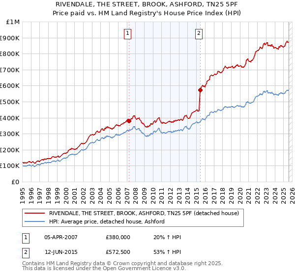 RIVENDALE, THE STREET, BROOK, ASHFORD, TN25 5PF: Price paid vs HM Land Registry's House Price Index
