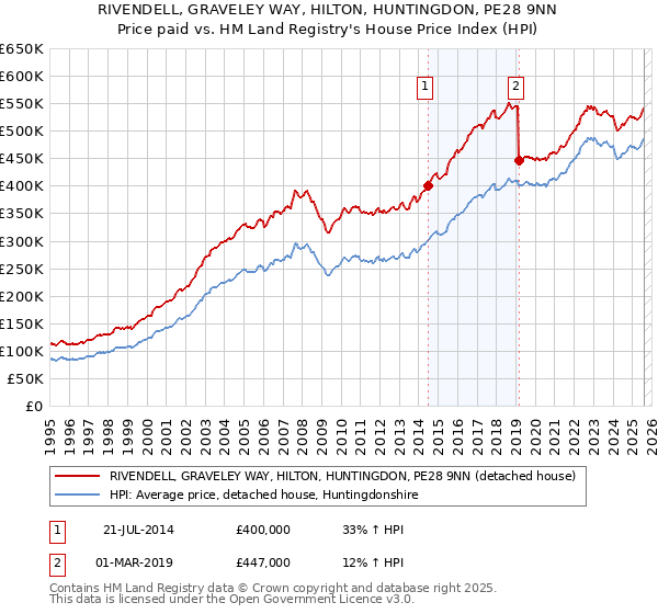 RIVENDELL, GRAVELEY WAY, HILTON, HUNTINGDON, PE28 9NN: Price paid vs HM Land Registry's House Price Index