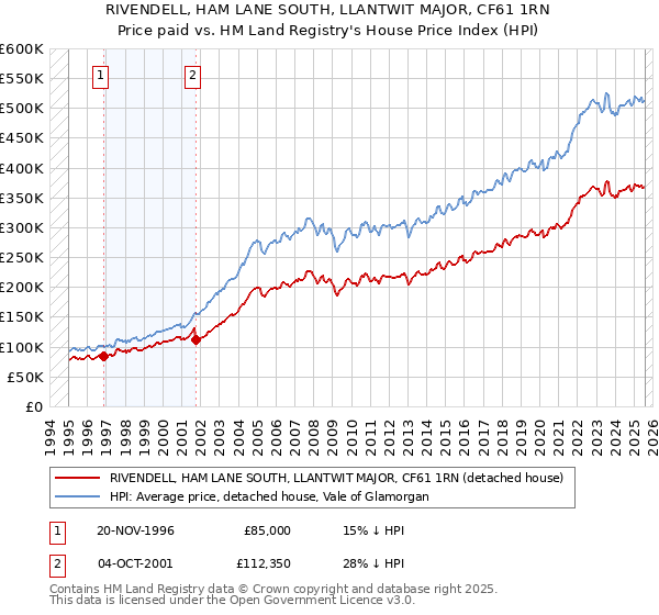 RIVENDELL, HAM LANE SOUTH, LLANTWIT MAJOR, CF61 1RN: Price paid vs HM Land Registry's House Price Index