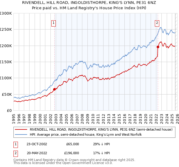 RIVENDELL, HILL ROAD, INGOLDISTHORPE, KING'S LYNN, PE31 6NZ: Price paid vs HM Land Registry's House Price Index