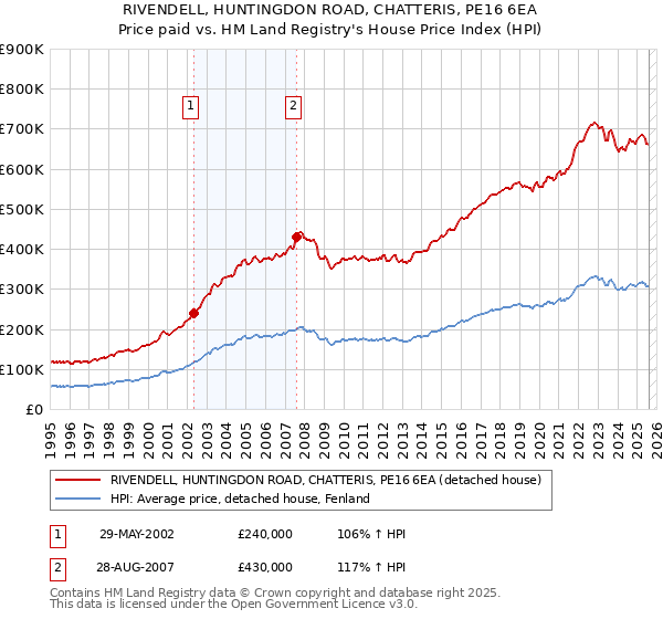 RIVENDELL, HUNTINGDON ROAD, CHATTERIS, PE16 6EA: Price paid vs HM Land Registry's House Price Index