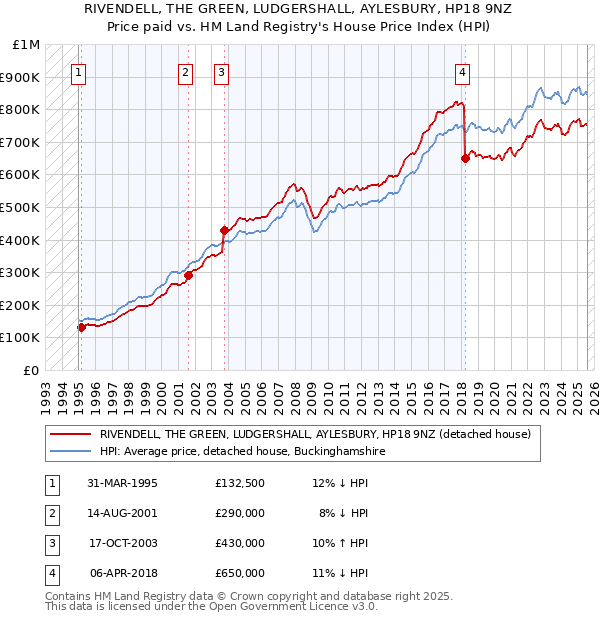 RIVENDELL, THE GREEN, LUDGERSHALL, AYLESBURY, HP18 9NZ: Price paid vs HM Land Registry's House Price Index