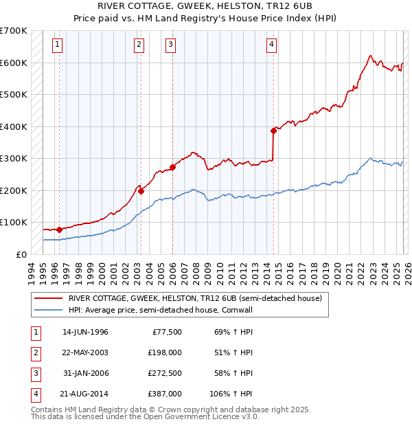 RIVER COTTAGE, GWEEK, HELSTON, TR12 6UB: Price paid vs HM Land Registry's House Price Index