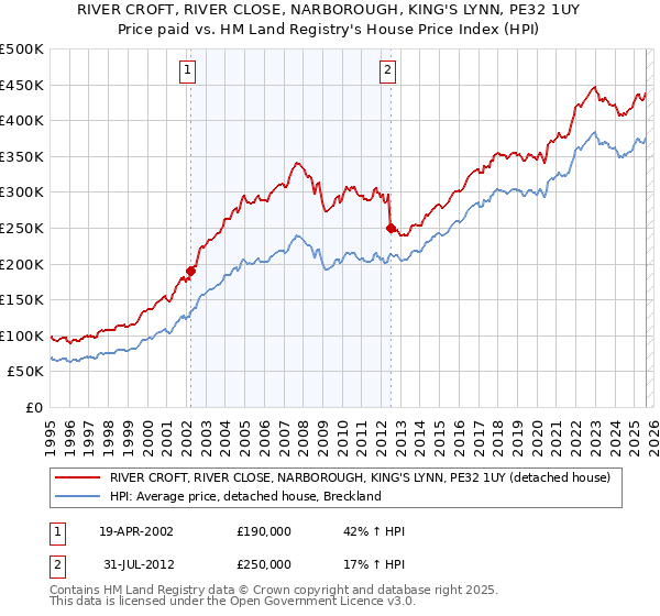 RIVER CROFT, RIVER CLOSE, NARBOROUGH, KING'S LYNN, PE32 1UY: Price paid vs HM Land Registry's House Price Index
