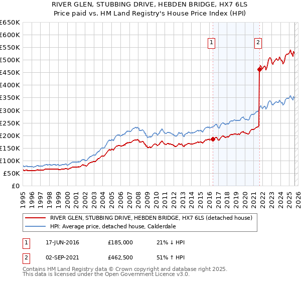 RIVER GLEN, STUBBING DRIVE, HEBDEN BRIDGE, HX7 6LS: Price paid vs HM Land Registry's House Price Index