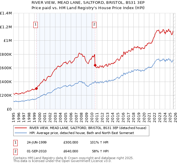 RIVER VIEW, MEAD LANE, SALTFORD, BRISTOL, BS31 3EP: Price paid vs HM Land Registry's House Price Index