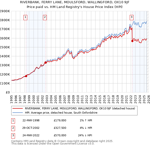 RIVERBANK, FERRY LANE, MOULSFORD, WALLINGFORD, OX10 9JF: Price paid vs HM Land Registry's House Price Index