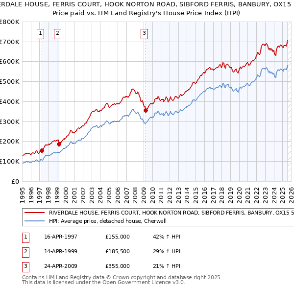 RIVERDALE HOUSE, FERRIS COURT, HOOK NORTON ROAD, SIBFORD FERRIS, BANBURY, OX15 5QR: Price paid vs HM Land Registry's House Price Index
