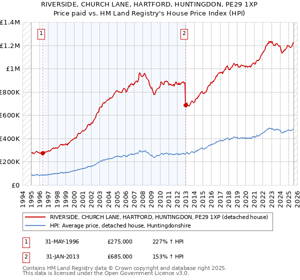 RIVERSIDE, CHURCH LANE, HARTFORD, HUNTINGDON, PE29 1XP: Price paid vs HM Land Registry's House Price Index