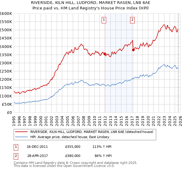 RIVERSIDE, KILN HILL, LUDFORD, MARKET RASEN, LN8 6AE: Price paid vs HM Land Registry's House Price Index