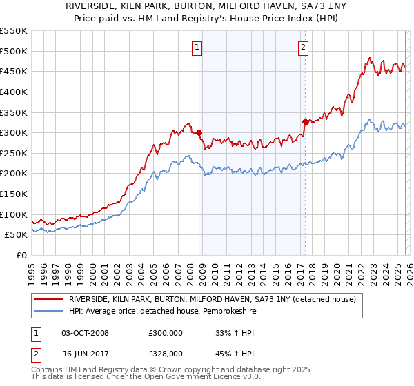 RIVERSIDE, KILN PARK, BURTON, MILFORD HAVEN, SA73 1NY: Price paid vs HM Land Registry's House Price Index