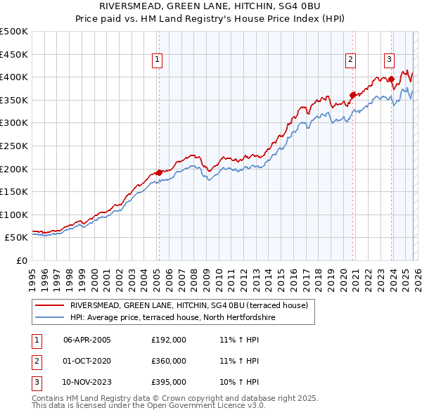 RIVERSMEAD, GREEN LANE, HITCHIN, SG4 0BU: Price paid vs HM Land Registry's House Price Index