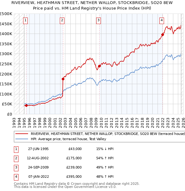 RIVERVIEW, HEATHMAN STREET, NETHER WALLOP, STOCKBRIDGE, SO20 8EW: Price paid vs HM Land Registry's House Price Index