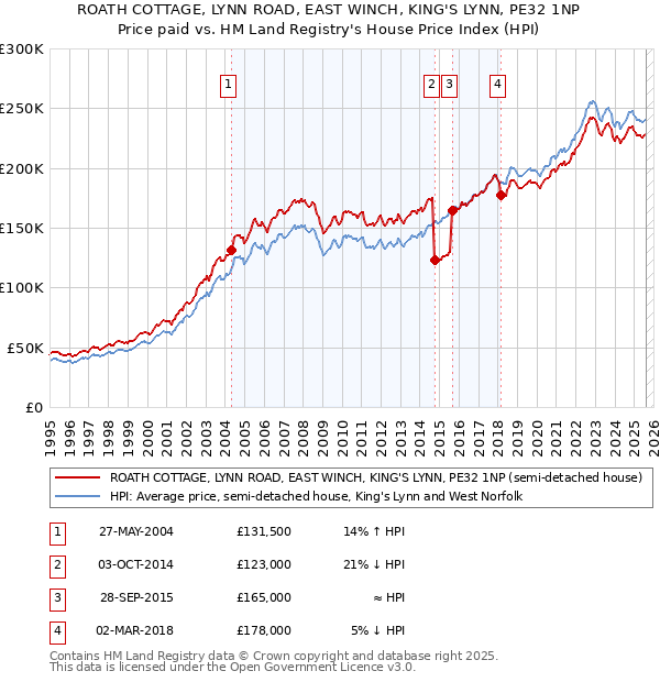 ROATH COTTAGE, LYNN ROAD, EAST WINCH, KING'S LYNN, PE32 1NP: Price paid vs HM Land Registry's House Price Index
