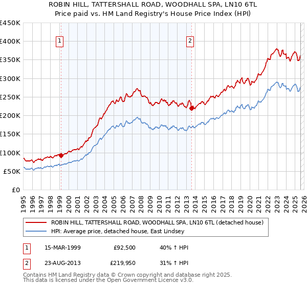 ROBIN HILL, TATTERSHALL ROAD, WOODHALL SPA, LN10 6TL: Price paid vs HM Land Registry's House Price Index