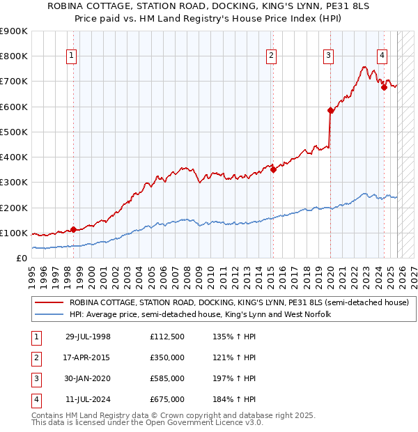 ROBINA COTTAGE, STATION ROAD, DOCKING, KING'S LYNN, PE31 8LS: Price paid vs HM Land Registry's House Price Index
