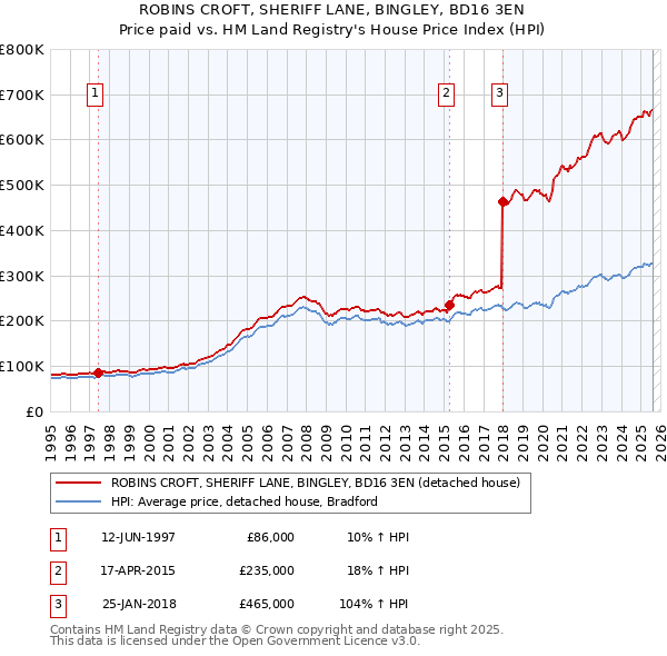 ROBINS CROFT, SHERIFF LANE, BINGLEY, BD16 3EN: Price paid vs HM Land Registry's House Price Index