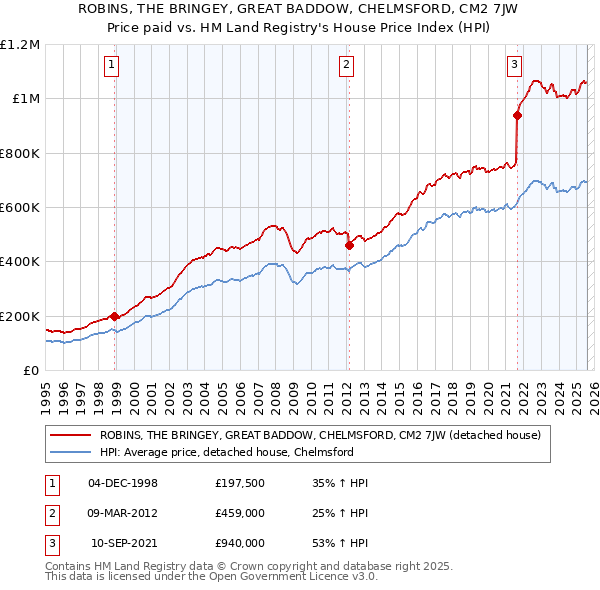 ROBINS, THE BRINGEY, GREAT BADDOW, CHELMSFORD, CM2 7JW: Price paid vs HM Land Registry's House Price Index