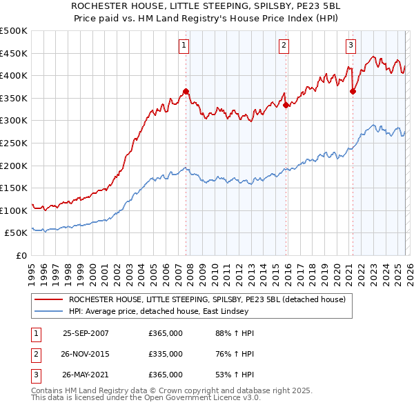 ROCHESTER HOUSE, LITTLE STEEPING, SPILSBY, PE23 5BL: Price paid vs HM Land Registry's House Price Index