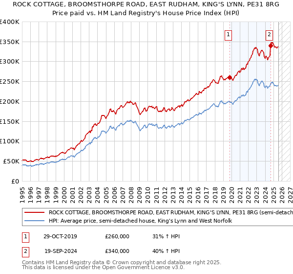 ROCK COTTAGE, BROOMSTHORPE ROAD, EAST RUDHAM, KING'S LYNN, PE31 8RG: Price paid vs HM Land Registry's House Price Index