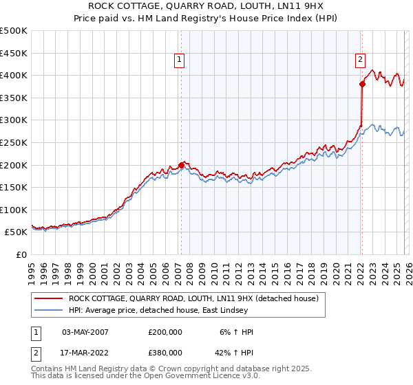 ROCK COTTAGE, QUARRY ROAD, LOUTH, LN11 9HX: Price paid vs HM Land Registry's House Price Index