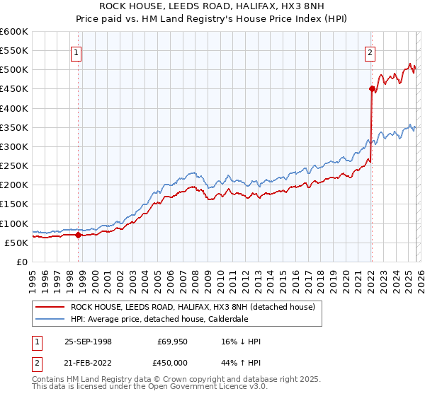 ROCK HOUSE, LEEDS ROAD, HALIFAX, HX3 8NH: Price paid vs HM Land Registry's House Price Index