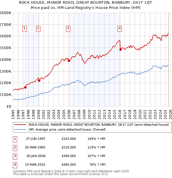 ROCK HOUSE, MANOR ROAD, GREAT BOURTON, BANBURY, OX17 1QT: Price paid vs HM Land Registry's House Price Index