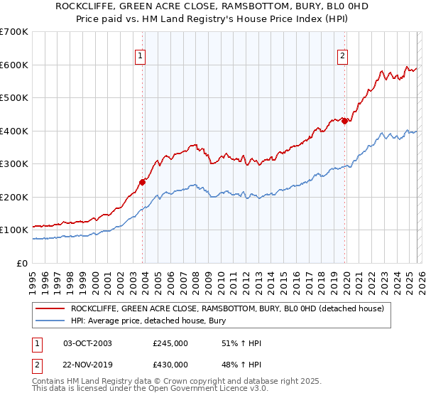 ROCKCLIFFE, GREEN ACRE CLOSE, RAMSBOTTOM, BURY, BL0 0HD: Price paid vs HM Land Registry's House Price Index