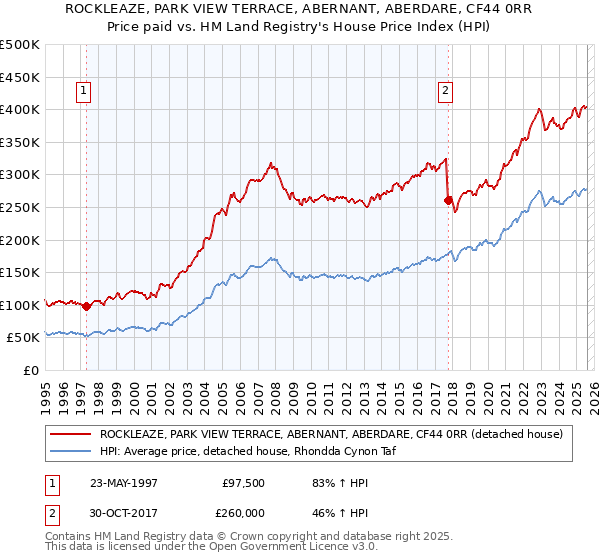 ROCKLEAZE, PARK VIEW TERRACE, ABERNANT, ABERDARE, CF44 0RR: Price paid vs HM Land Registry's House Price Index