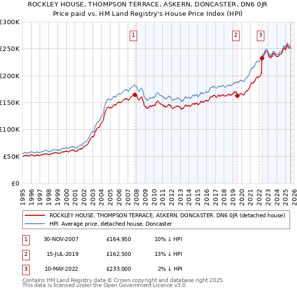 ROCKLEY HOUSE, THOMPSON TERRACE, ASKERN, DONCASTER, DN6 0JR: Price paid vs HM Land Registry's House Price Index
