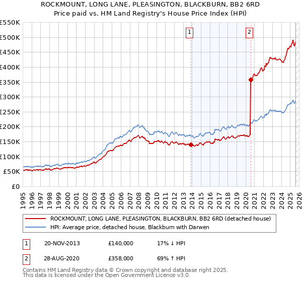 ROCKMOUNT, LONG LANE, PLEASINGTON, BLACKBURN, BB2 6RD: Price paid vs HM Land Registry's House Price Index