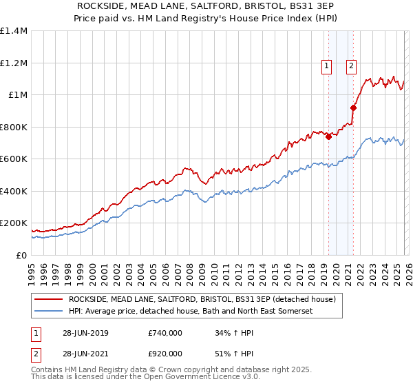 ROCKSIDE, MEAD LANE, SALTFORD, BRISTOL, BS31 3EP: Price paid vs HM Land Registry's House Price Index