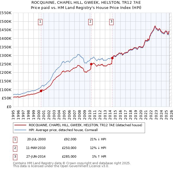 ROCQUAINE, CHAPEL HILL, GWEEK, HELSTON, TR12 7AE: Price paid vs HM Land Registry's House Price Index