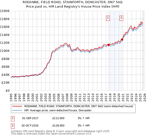 RODANNE, FIELD ROAD, STAINFORTH, DONCASTER, DN7 5AQ: Price paid vs HM Land Registry's House Price Index