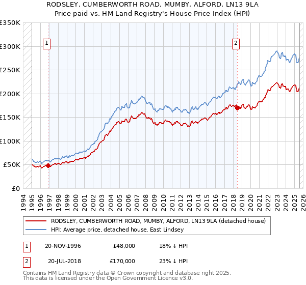 RODSLEY, CUMBERWORTH ROAD, MUMBY, ALFORD, LN13 9LA: Price paid vs HM Land Registry's House Price Index