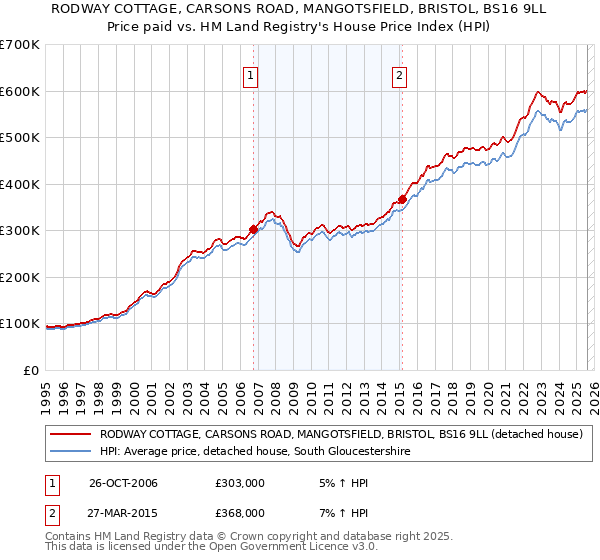 RODWAY COTTAGE, CARSONS ROAD, MANGOTSFIELD, BRISTOL, BS16 9LL: Price paid vs HM Land Registry's House Price Index