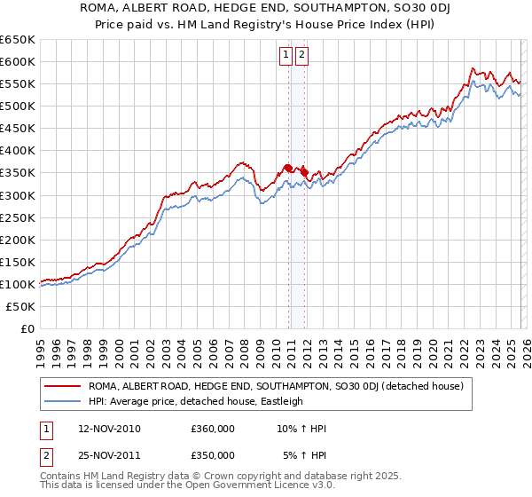 ROMA, ALBERT ROAD, HEDGE END, SOUTHAMPTON, SO30 0DJ: Price paid vs HM Land Registry's House Price Index