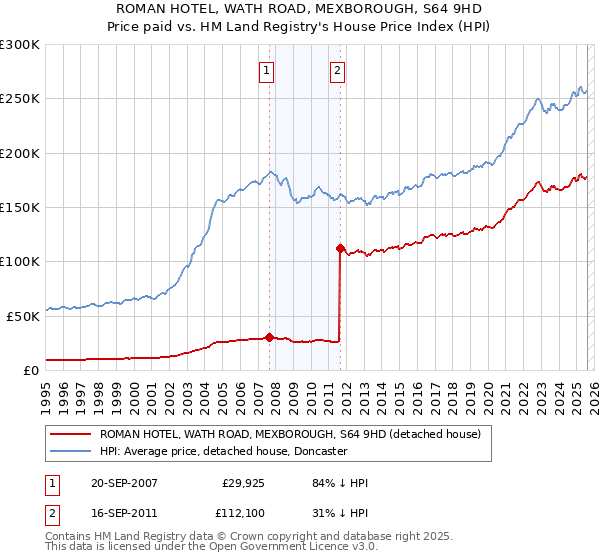 ROMAN HOTEL, WATH ROAD, MEXBOROUGH, S64 9HD: Price paid vs HM Land Registry's House Price Index