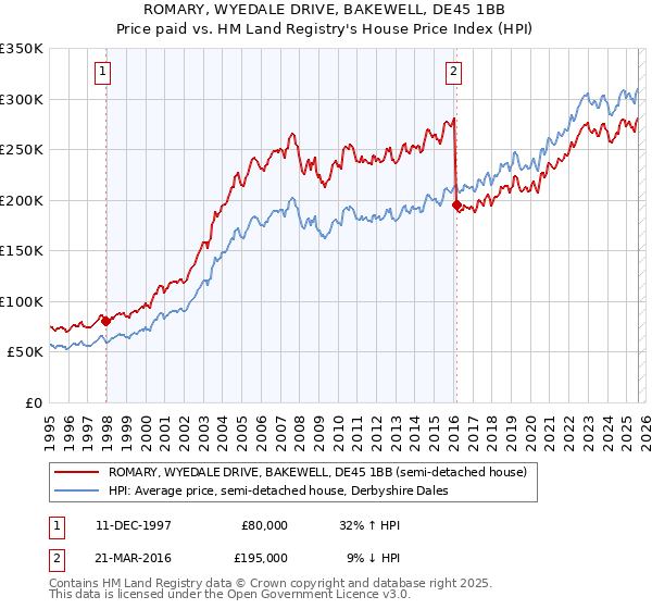 ROMARY, WYEDALE DRIVE, BAKEWELL, DE45 1BB: Price paid vs HM Land Registry's House Price Index