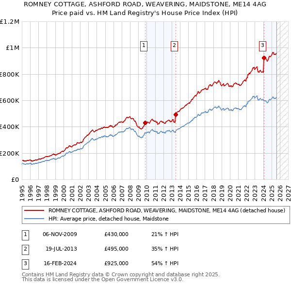 ROMNEY COTTAGE, ASHFORD ROAD, WEAVERING, MAIDSTONE, ME14 4AG: Price paid vs HM Land Registry's House Price Index