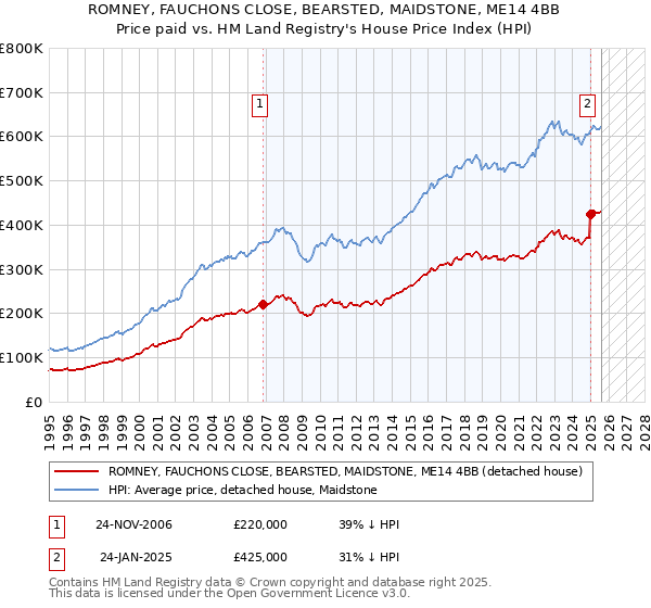 ROMNEY, FAUCHONS CLOSE, BEARSTED, MAIDSTONE, ME14 4BB: Price paid vs HM Land Registry's House Price Index
