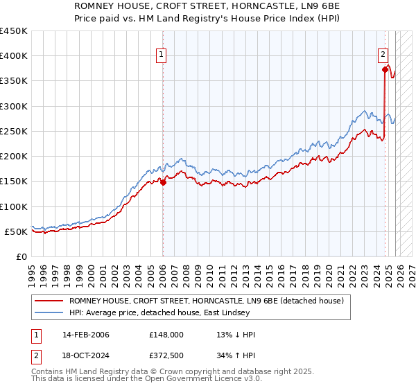 ROMNEY HOUSE, CROFT STREET, HORNCASTLE, LN9 6BE: Price paid vs HM Land Registry's House Price Index