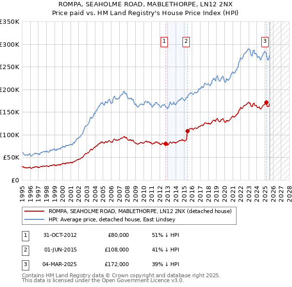 ROMPA, SEAHOLME ROAD, MABLETHORPE, LN12 2NX: Price paid vs HM Land Registry's House Price Index