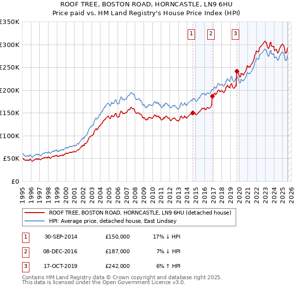 ROOF TREE, BOSTON ROAD, HORNCASTLE, LN9 6HU: Price paid vs HM Land Registry's House Price Index