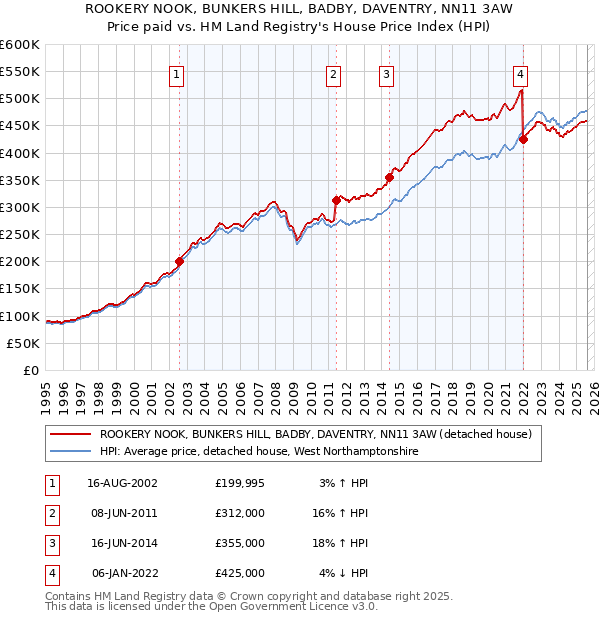 ROOKERY NOOK, BUNKERS HILL, BADBY, DAVENTRY, NN11 3AW: Price paid vs HM Land Registry's House Price Index