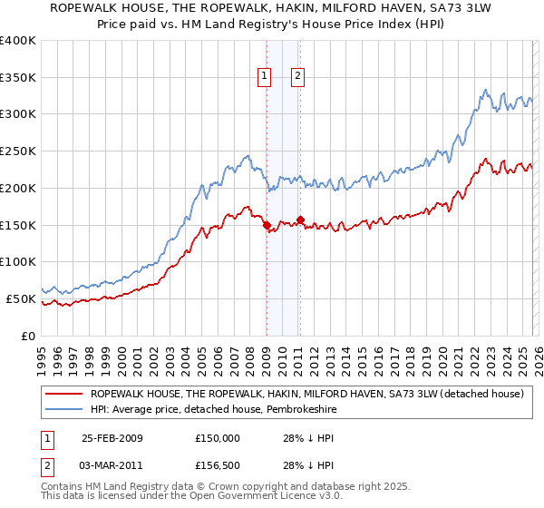 ROPEWALK HOUSE, THE ROPEWALK, HAKIN, MILFORD HAVEN, SA73 3LW: Price paid vs HM Land Registry's House Price Index