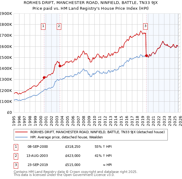 RORHES DRIFT, MANCHESTER ROAD, NINFIELD, BATTLE, TN33 9JX: Price paid vs HM Land Registry's House Price Index