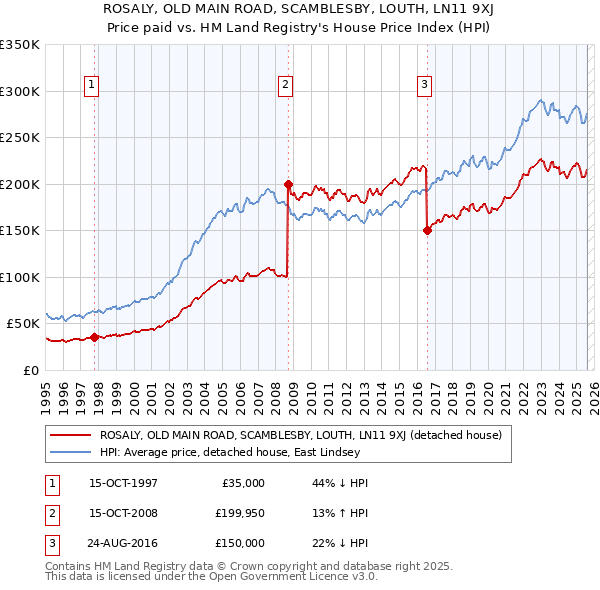 ROSALY, OLD MAIN ROAD, SCAMBLESBY, LOUTH, LN11 9XJ: Price paid vs HM Land Registry's House Price Index