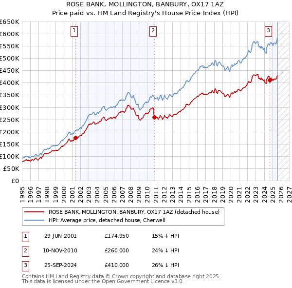 ROSE BANK, MOLLINGTON, BANBURY, OX17 1AZ: Price paid vs HM Land Registry's House Price Index